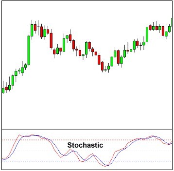 外汇技术分析常用技术指标学习3 - 随机指标 (KDJ, Stochastic)