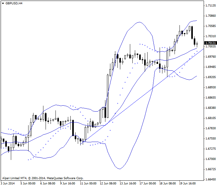 GBP/USD 4 小时图表