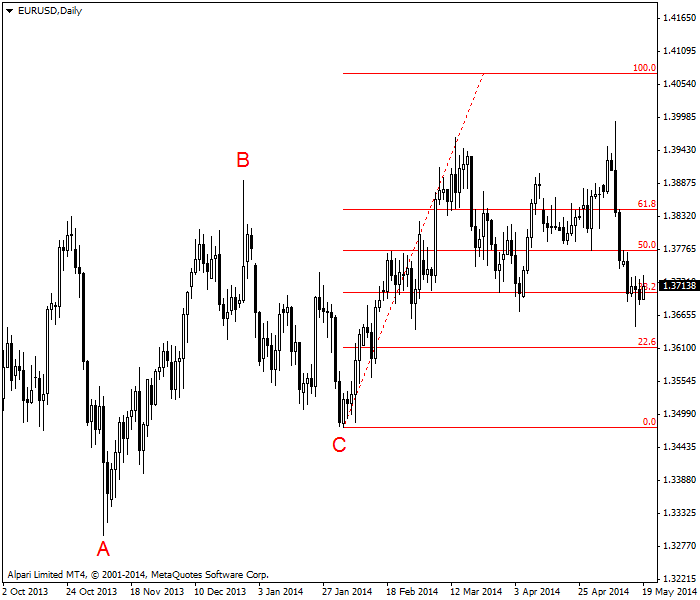 斐波那契扩展线示例