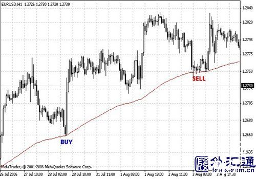 外汇交易的4种策略