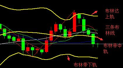 四种方式巧用分析布林线指标的最佳止损点位