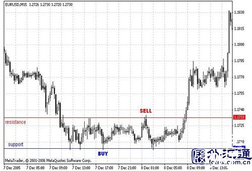外汇交易的4种策略