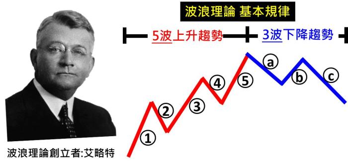 艾略特波浪理论 1 - 波浪理论简述