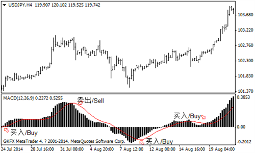 MACD（指数平滑异同移动平均线）指标应用详解