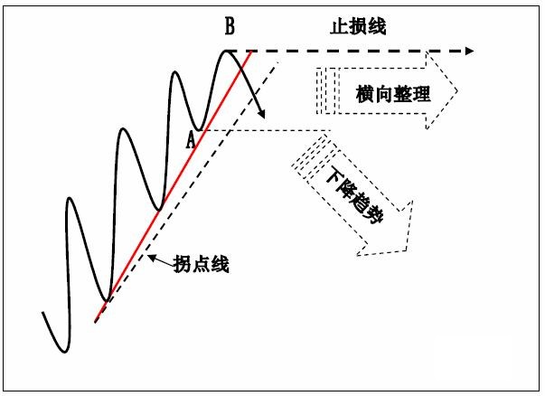 趋势交易法