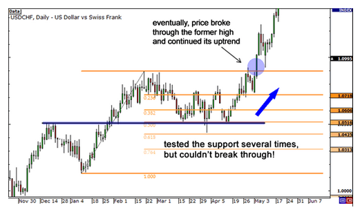 学习外汇第41课：斐波那契延伸位与盈利目标的设定