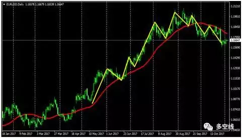均线指标运用中的服从原理