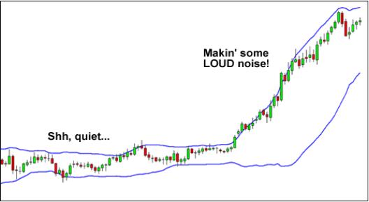 外汇技术分析常用技术指标学习1 - 布林带 (Bollinger Band)