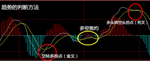 MACD指标在短中线交易中的应用