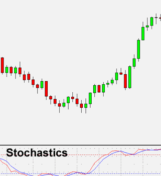 MT4技术指标学习——Stochastic Oscillator (随机摆动指标)