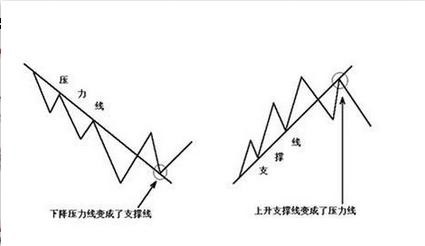 有效判断外汇趋势的四大技巧