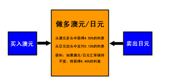外汇交易策略之套息交易 2 - 套息交易在外汇市场是如何起作用的