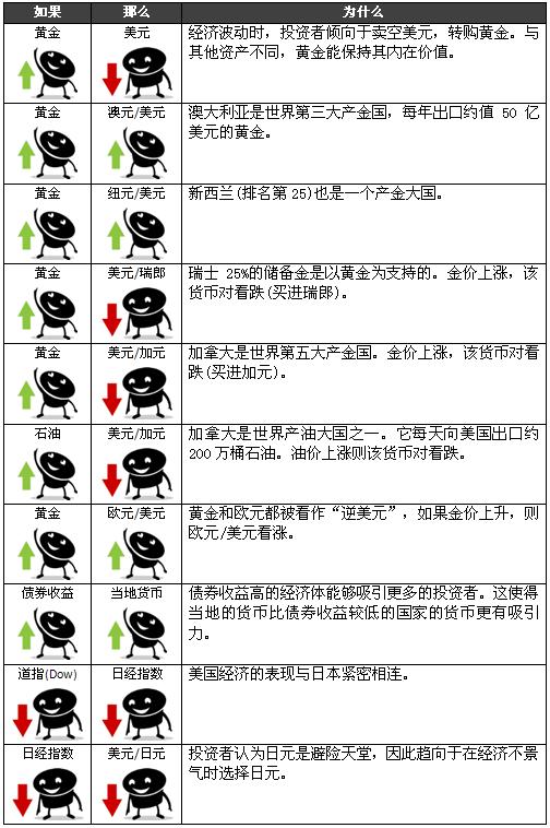 外汇交易知识 之 股市与外汇市场 5 - 市场关联性分析学习备忘录
