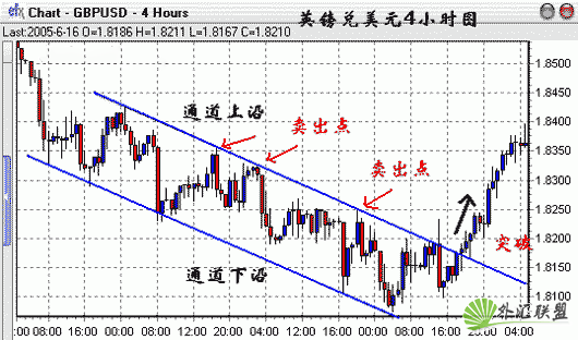 如何在下跌通道中建仓（图）