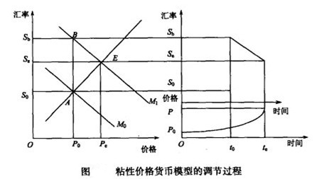 粘性价格货币分析法