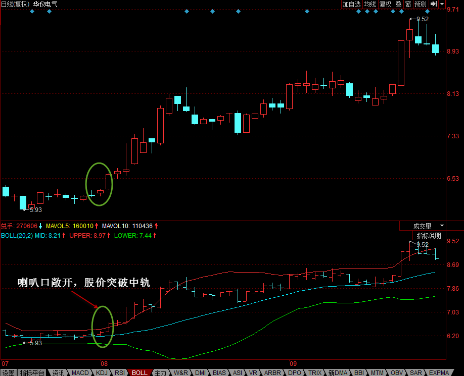 股票入门基础知识:BOLL买入信号(下)