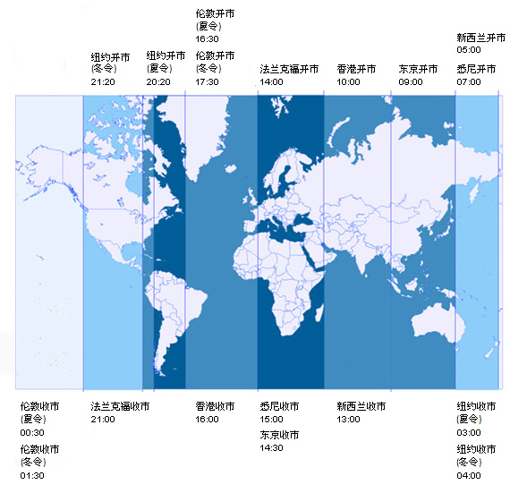 全球主要外汇市场交易时间表