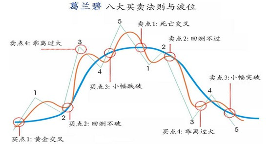葛兰碧八大法则