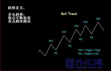 均线与趋势关系的实战研究