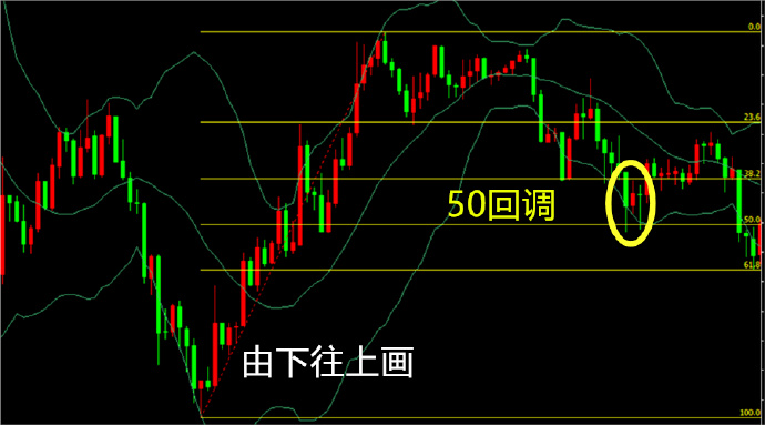 外汇超短线干货分享：如何使用黄金分割做外汇交易？