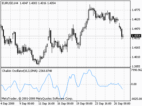 MT4指标详解(七)蔡金摆动指标CHO