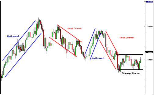 学习外汇第30课：通道及其应用
