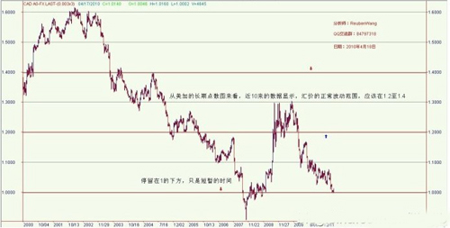 外汇市场里的价值投资理念