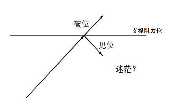 如何判断支撑位与阻力位?