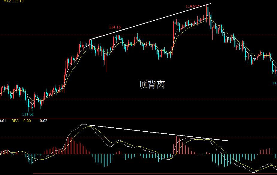 价格与MACD指标背离战法