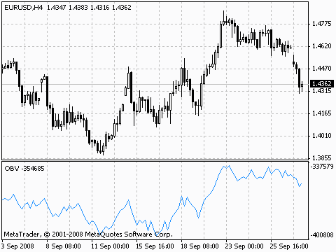 MT4指标详解(三)能量潮指标OBV