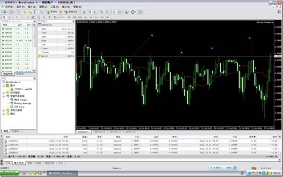 MT4自带EA：Moving Average详解与实战分析