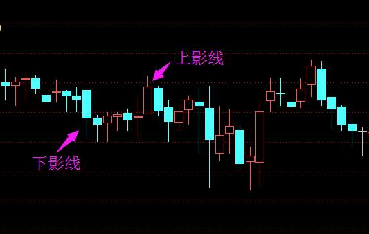 k线形态分析:上影线和下影线有什么意义