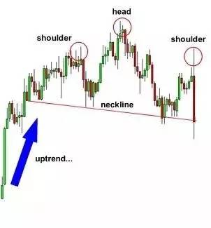 外汇学堂：头肩顶与头肩底形态图解