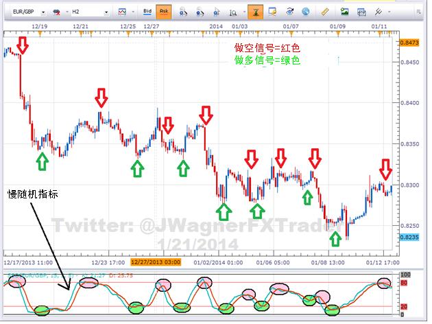外汇进阶学习∶如何交易随机指标