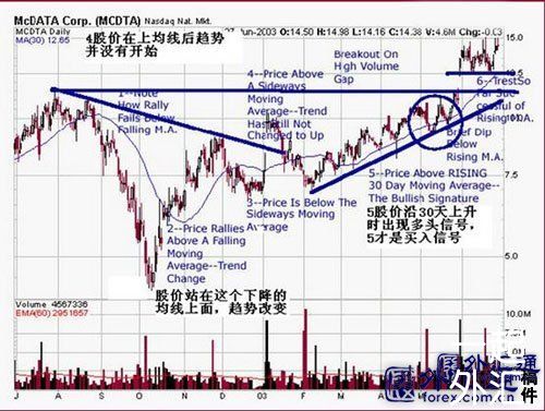 均线与趋势关系的实战研究