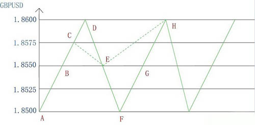 炒外汇,如何用网格交易法赚钱? 