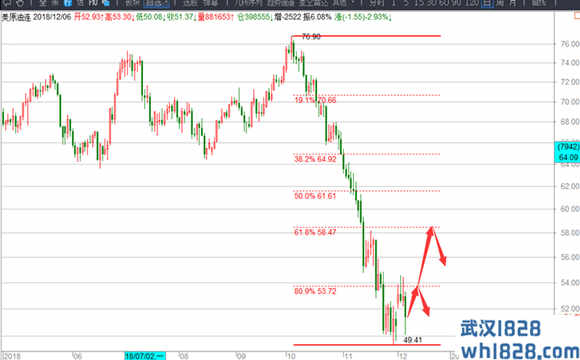 12.7大非农黄金看涨不变,原油50上方看反弹操作建议！