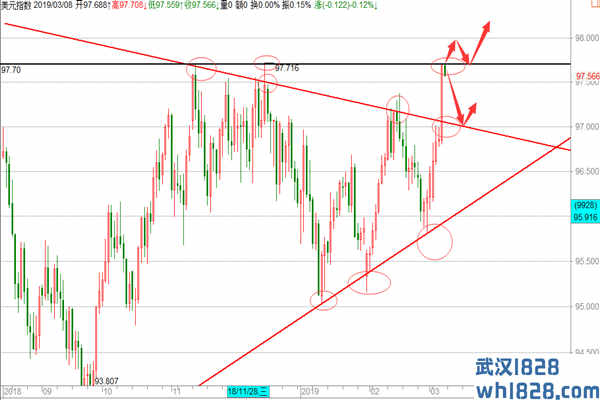 美元意外走强黄金谨防黑天鹅，原油三角区间整理为主！