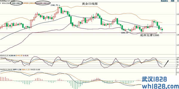 5.22黄金见底反弹中线看涨原油高位看跌操作方案