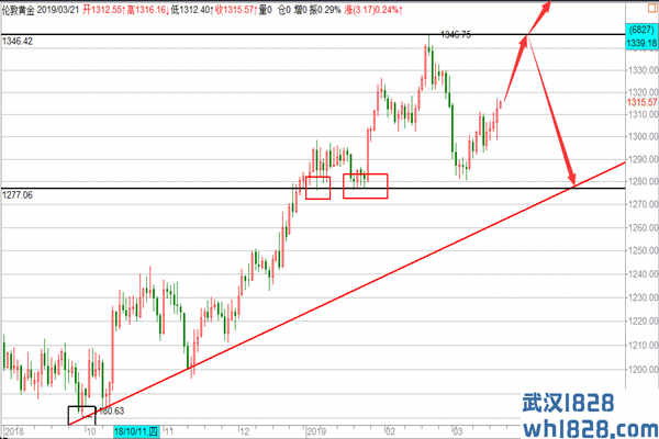 美联储一声惊雷黄金一飞冲天,原油多周期顶部结构慢涨逼空