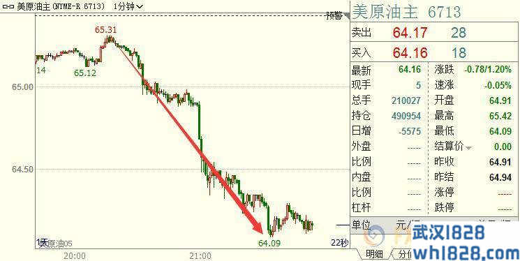 俄罗斯3月增产让人害怕?原油快速跳水逾1美元！