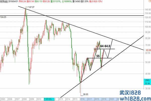 原油中长期展望,短多中线空！