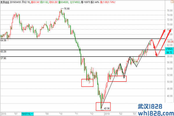 原油中长期展望,短多中线空！