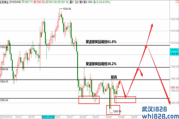 4.7-4.8非农黄金探底回升,周一回撤看拉升操作建议！