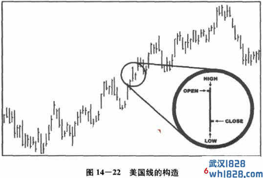 第七节 传统的形态分析手段二：美国线形态