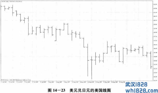 第七节 传统的形态分析手段二：美国线形态