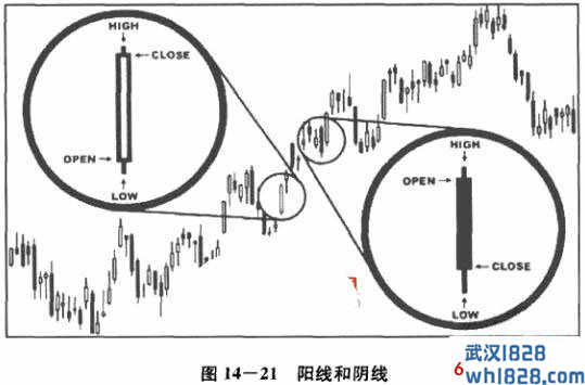 传统的形态分析手段一：正统K线形态