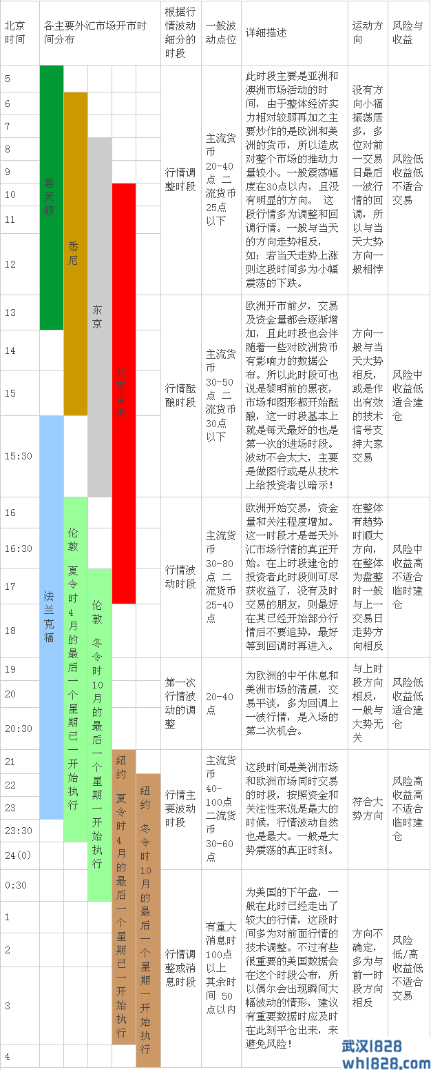 外汇交易时间表