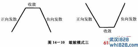 正向发散—收敛—负向发散