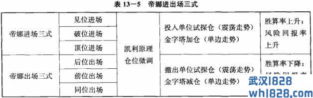 位置分析和出场四法